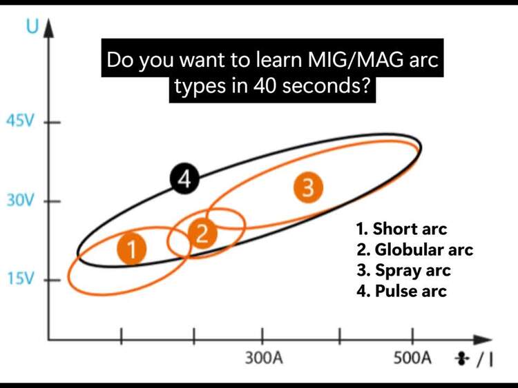 Do you want to learn MIG/MAG arc types in just 40 seconds?

If you’ve got a moment, check out my video and let me know in the comments whether it was useful for you.

These videos were filmed in thewelding laboratory.
…more