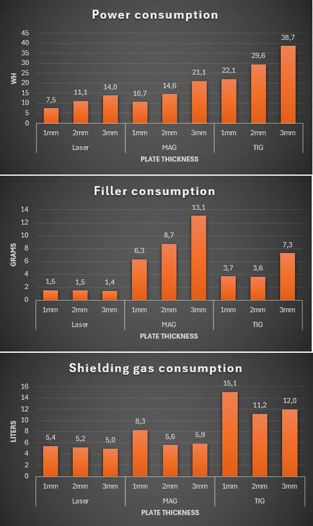 Laser vs. MAG vs. TIG: The results are in!
This week, I published a comparison of laser, MAG and TIG welding on 1, 2 and 3 mm steel fillet welds.
I was surprised by the interest these posts have received. The 1 mm comparison alone has now reached over 50,000 impressions!
Here are the links to all three posts:
Now it is time to bring the results together.
The first picture compares:
- Welding speed
- Heat input
The second picture compares power and consumable usage for a 200 mm test piece:
- Power consumption
- Filler wire consumption
- Shielding gas consumption
The results show the differences between the processes from both productivity and resource consumption perspectives.
What stands out to you?
…more